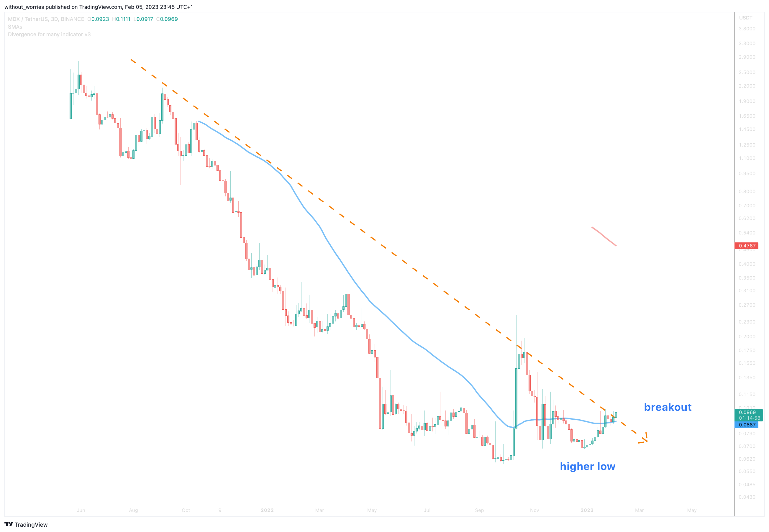 BINANCE:MDXUSDT Chart Image by without_worries