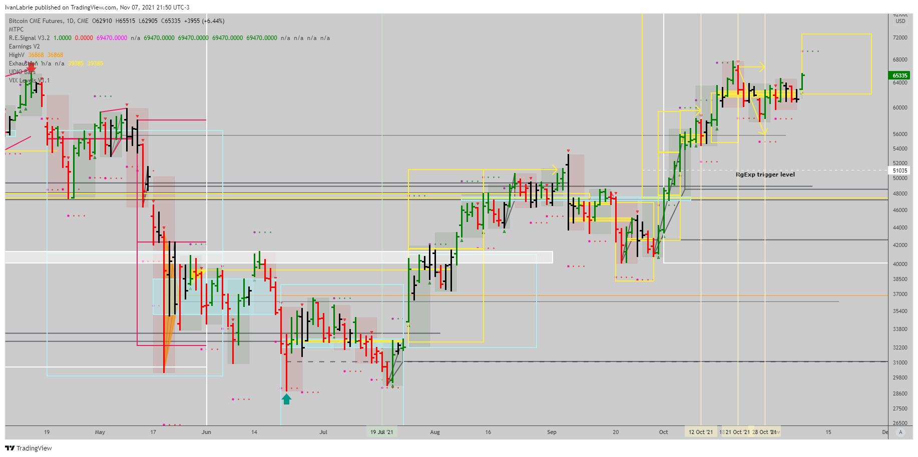 CME:BTC1! Chart Image by IvanLabrie