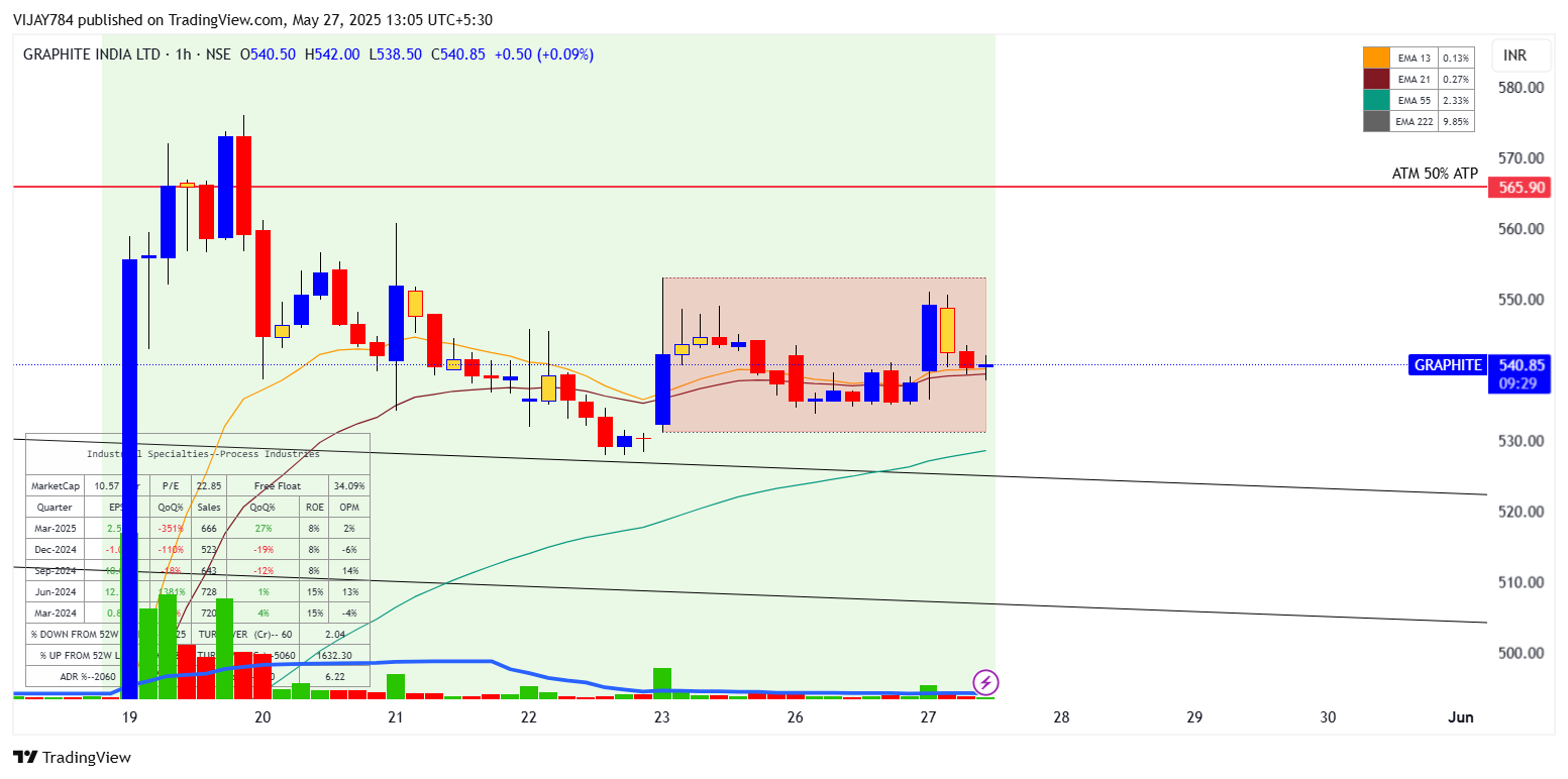 NSE:GRAPHITE Chart Image by VIJAY784 — TradingView