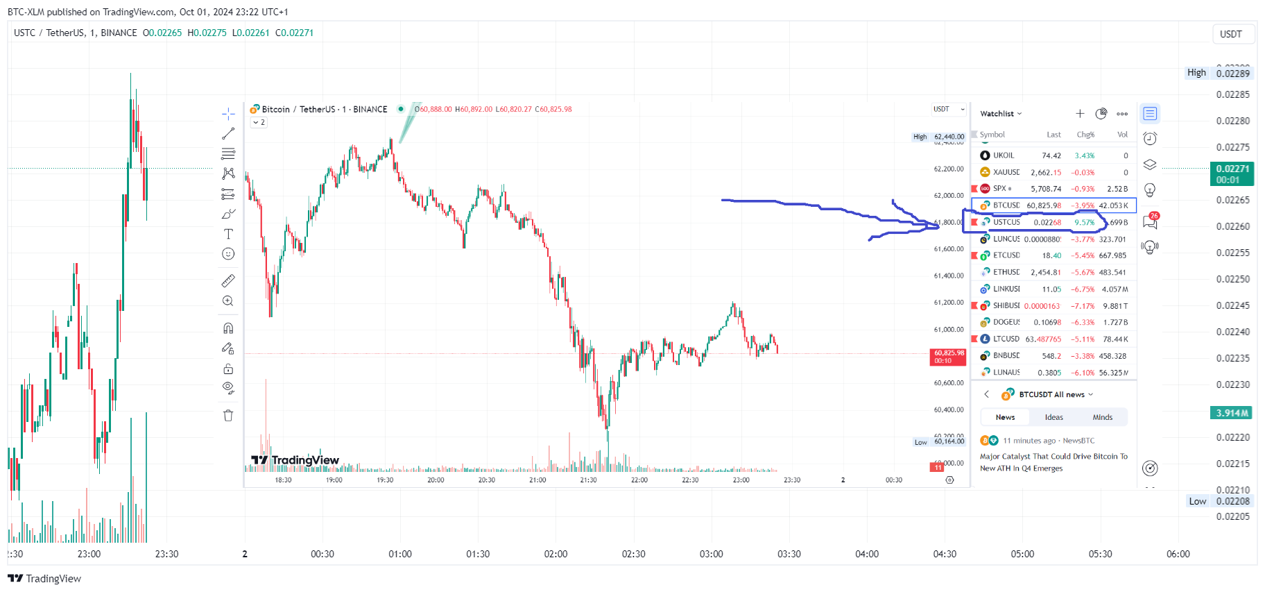 Imej Carta BINANCE:USTCUSDT oleh BTC-XLM