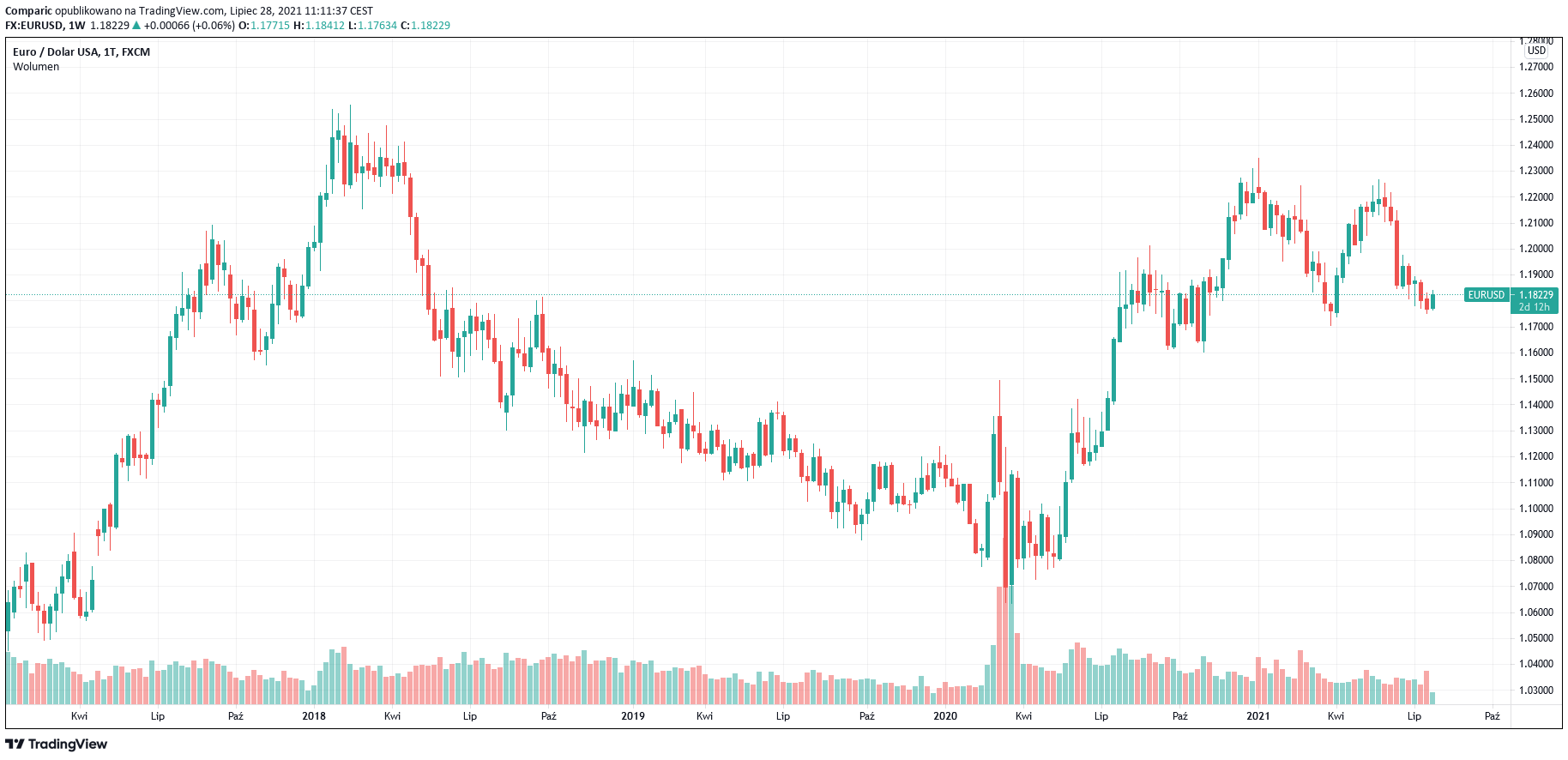 Kurs euro do dolara (EUR/USD) w dół zdaniem Scotiabank. Zyska funt Kurs euro do dolara (EUR/USD) w dół zdaniem Scotiabank. Zyska funt