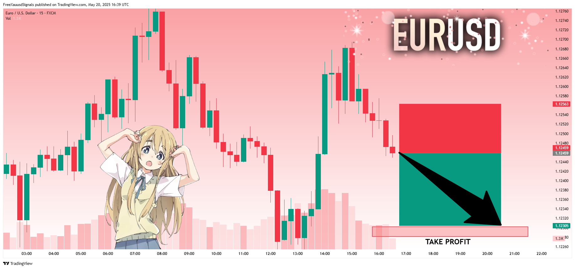 FreeXauusdSignals tarafından FX:EURUSD Grafik Görseli
