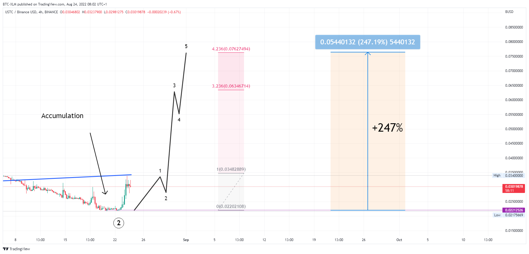 BINANCE:USTCBUSD圖表圖片，作者：BTC-XLM