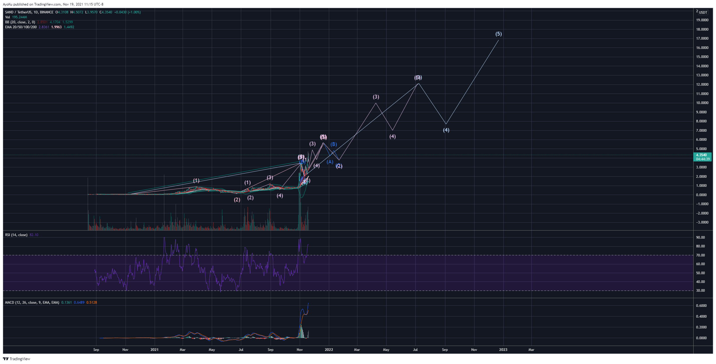 BINANCE:SANDUSDT圖表圖片，作者：AyoKu
