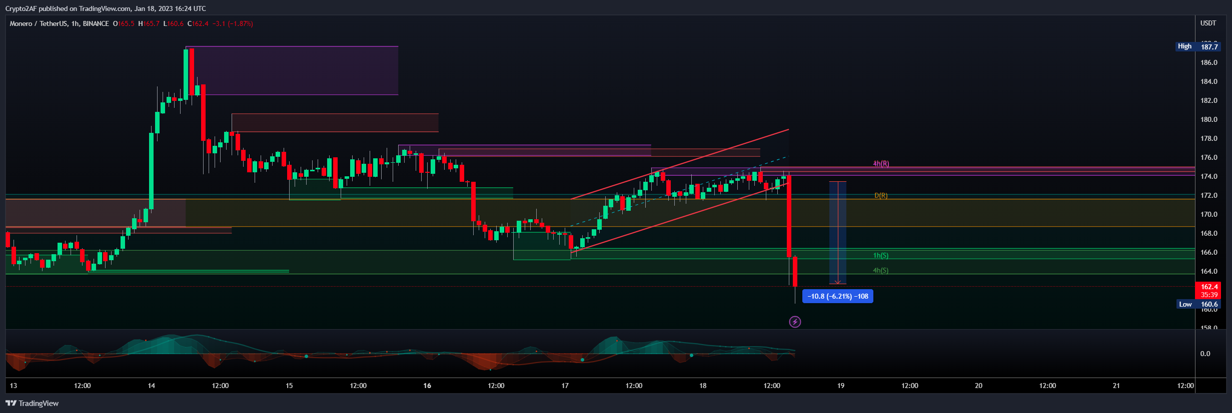 Crypto2AF tarafından BINANCE:XMRUSDT Grafik Görseli