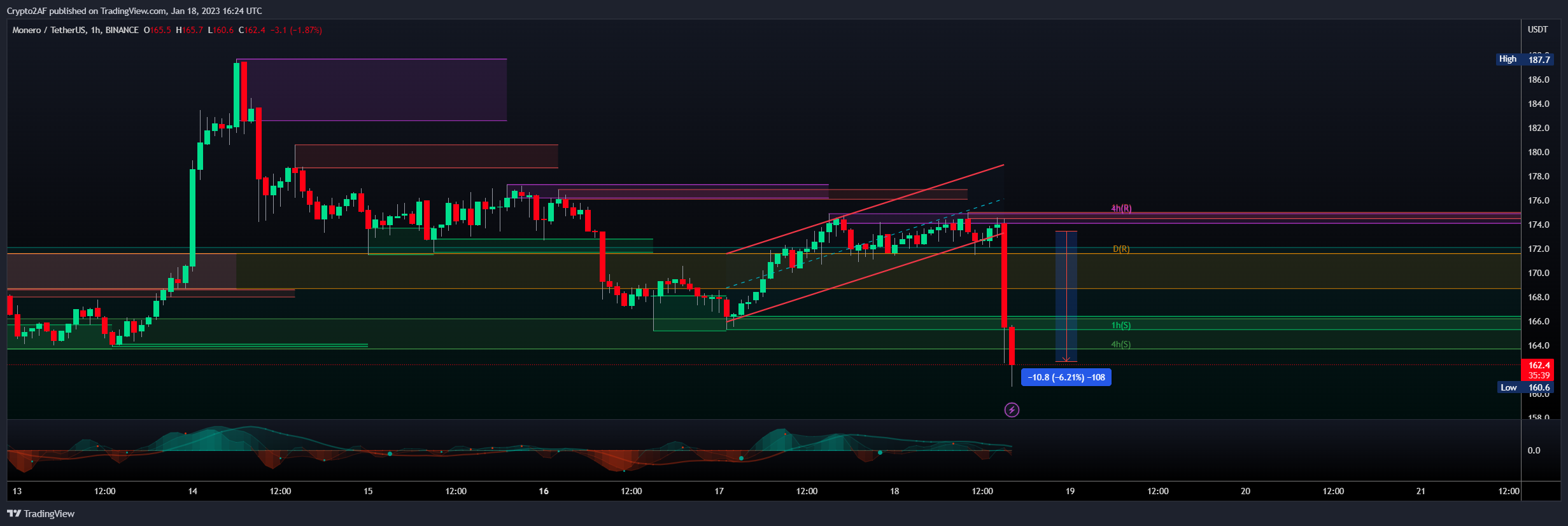 BINANCE:XMRUSDT Chart Image by Crypto2AF