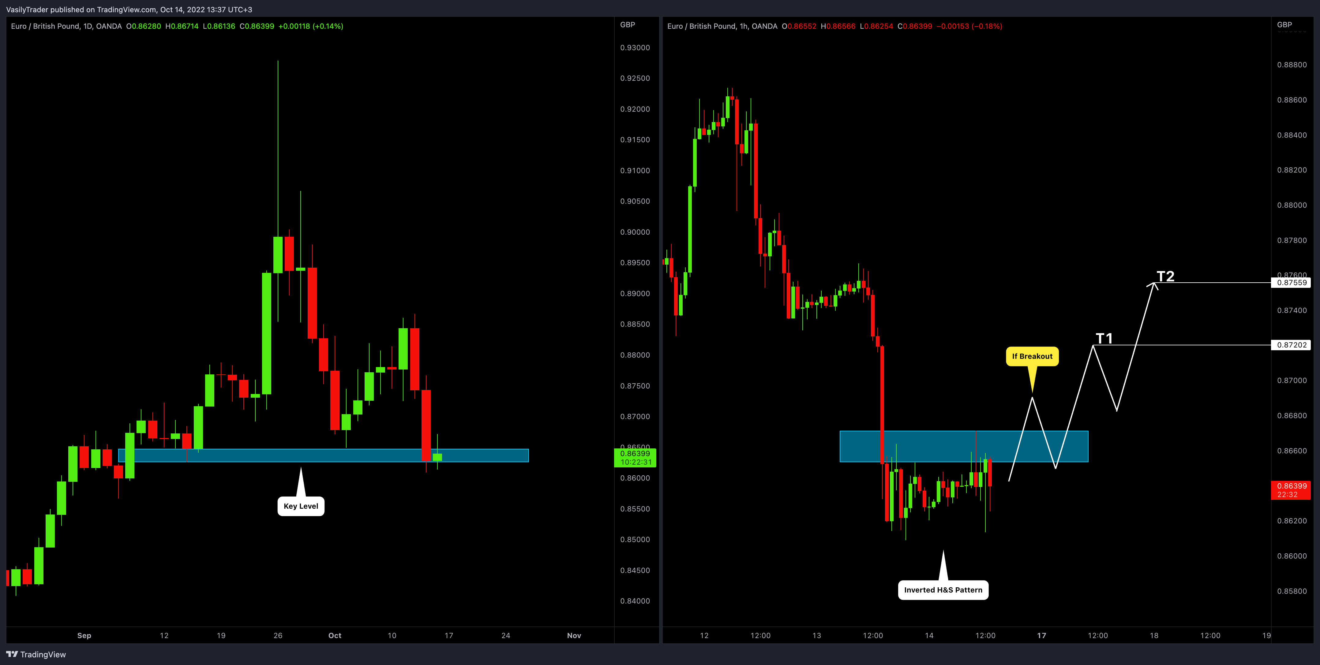 OANDA:EURGBP圖表圖片，作者：VasilyTrader
