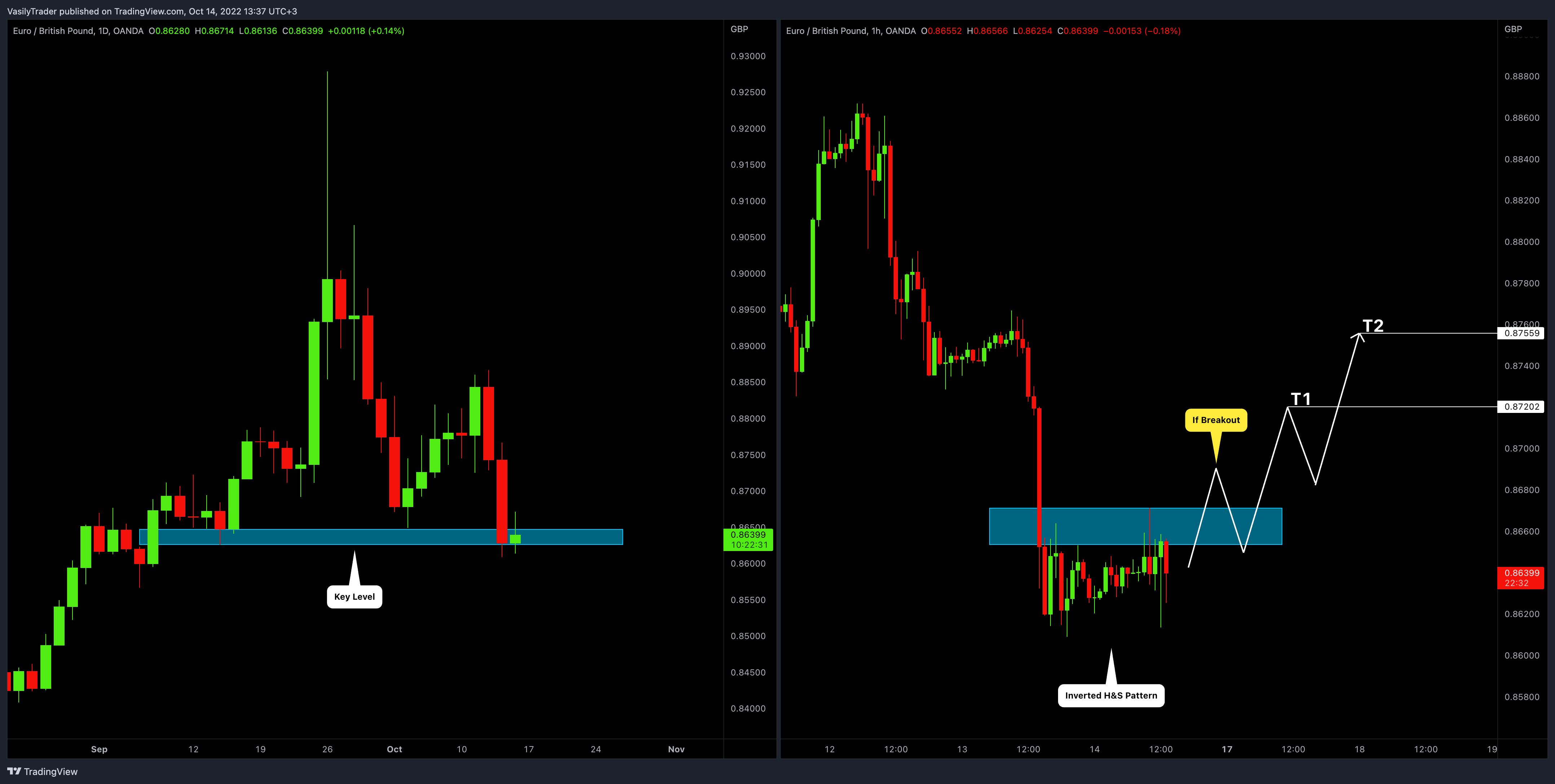 OANDA:EURGBP Chart Image by VasilyTrader