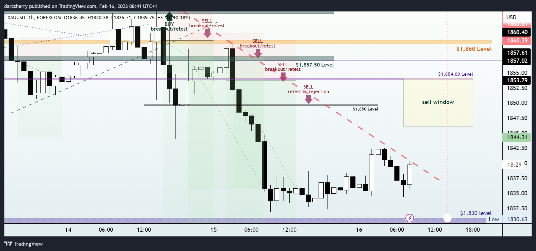 FOREXCOM:XAUUSD圖表圖片，作者：darcsherry
