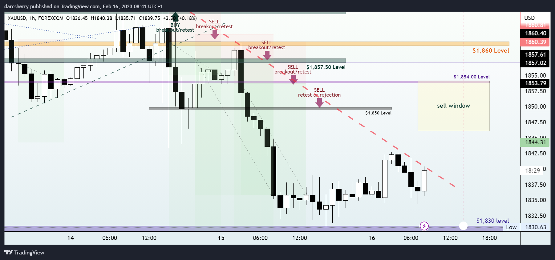 FOREXCOM:XAUUSD Chart Image by darcsherry