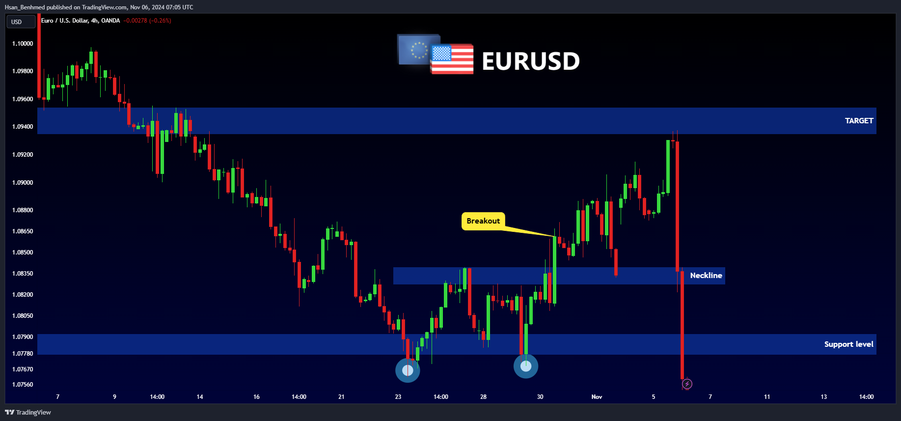 Hsan_Benhmed tarafından OANDA:EURUSD Grafik Görseli