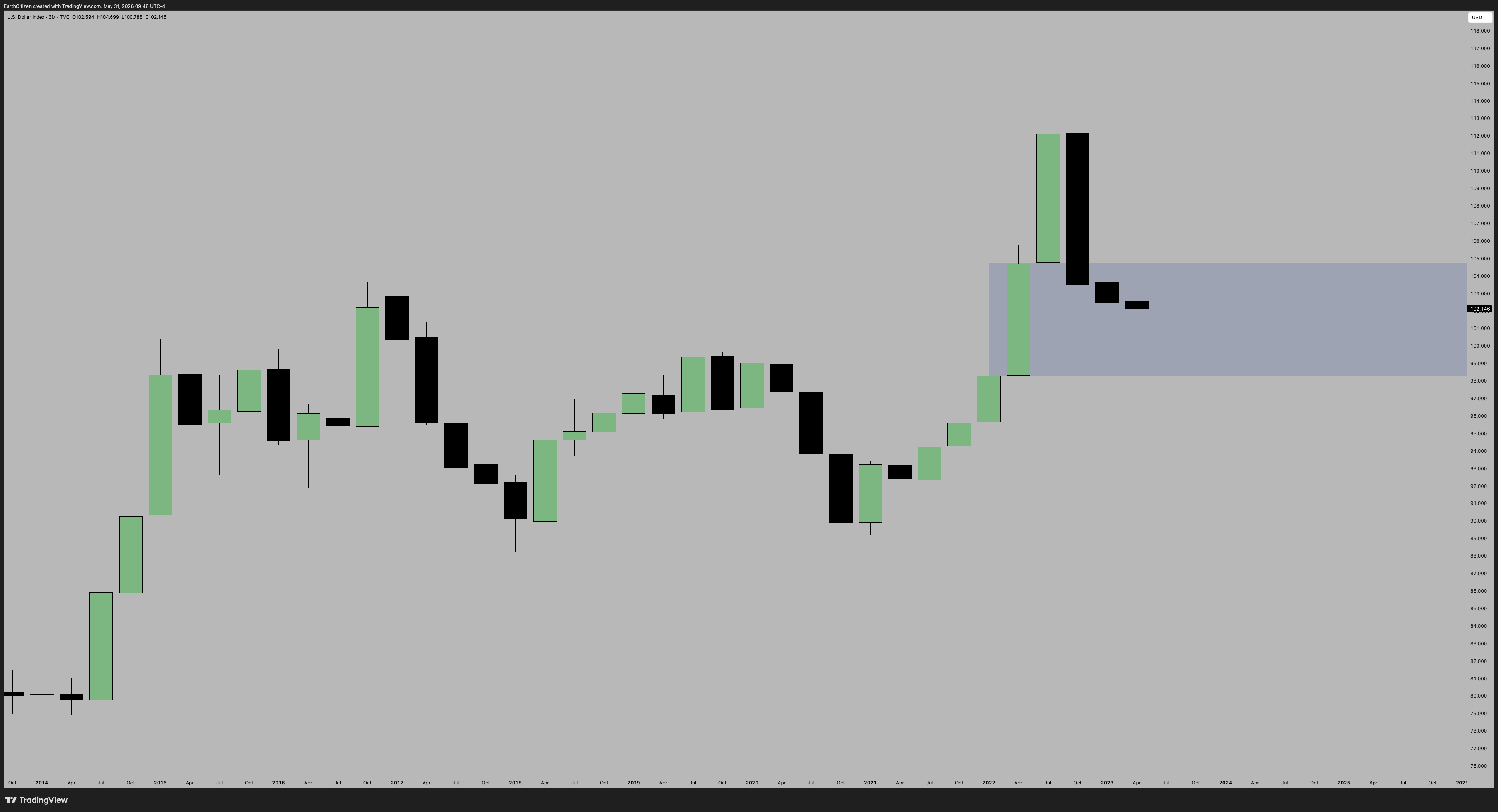 TVC:DXY Chart Image by EarthCitizen