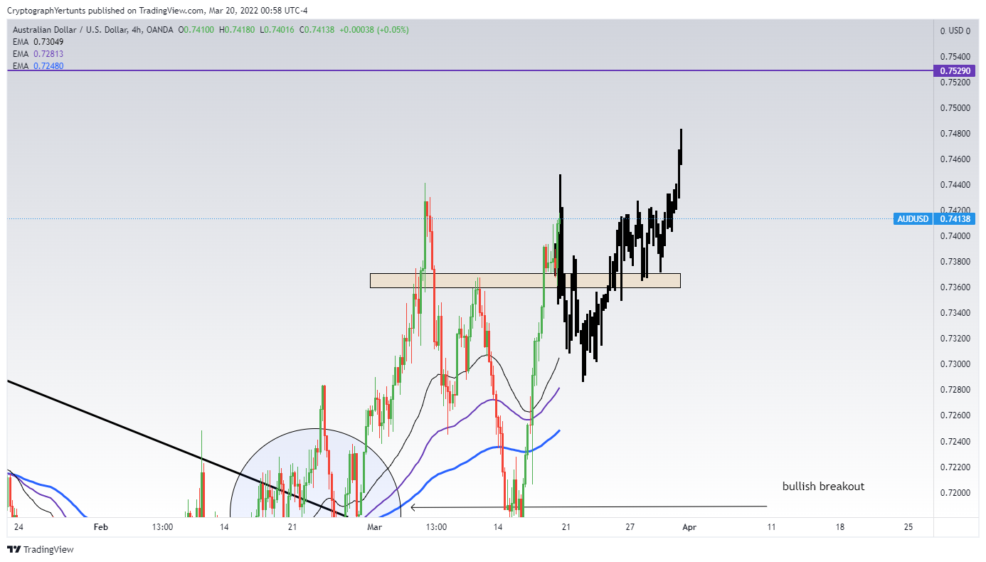 YertuntsTrader tarafından OANDA:AUDUSD Grafik Görseli