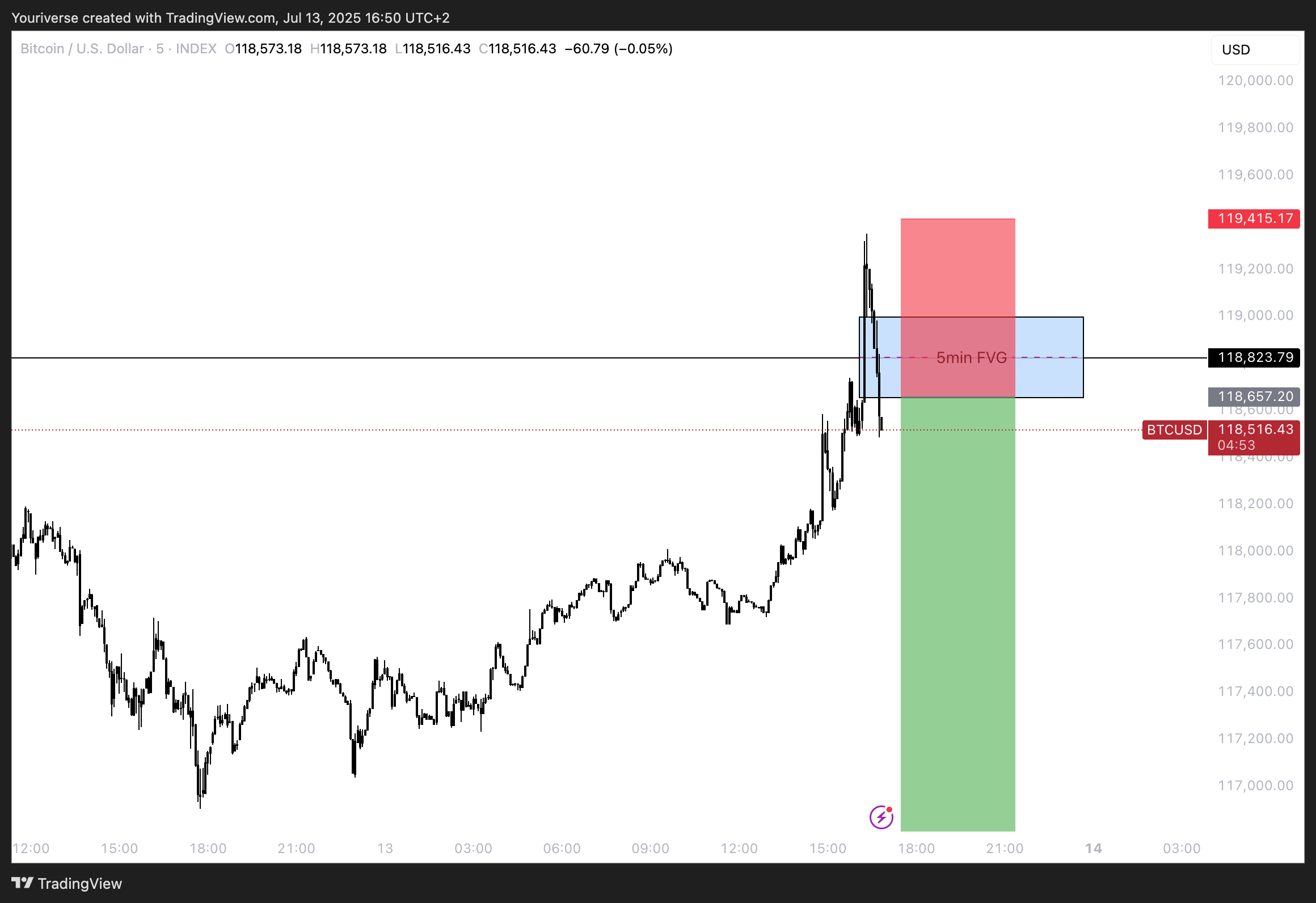 Imej Carta INDEX:BTCUSD oleh Youriverse