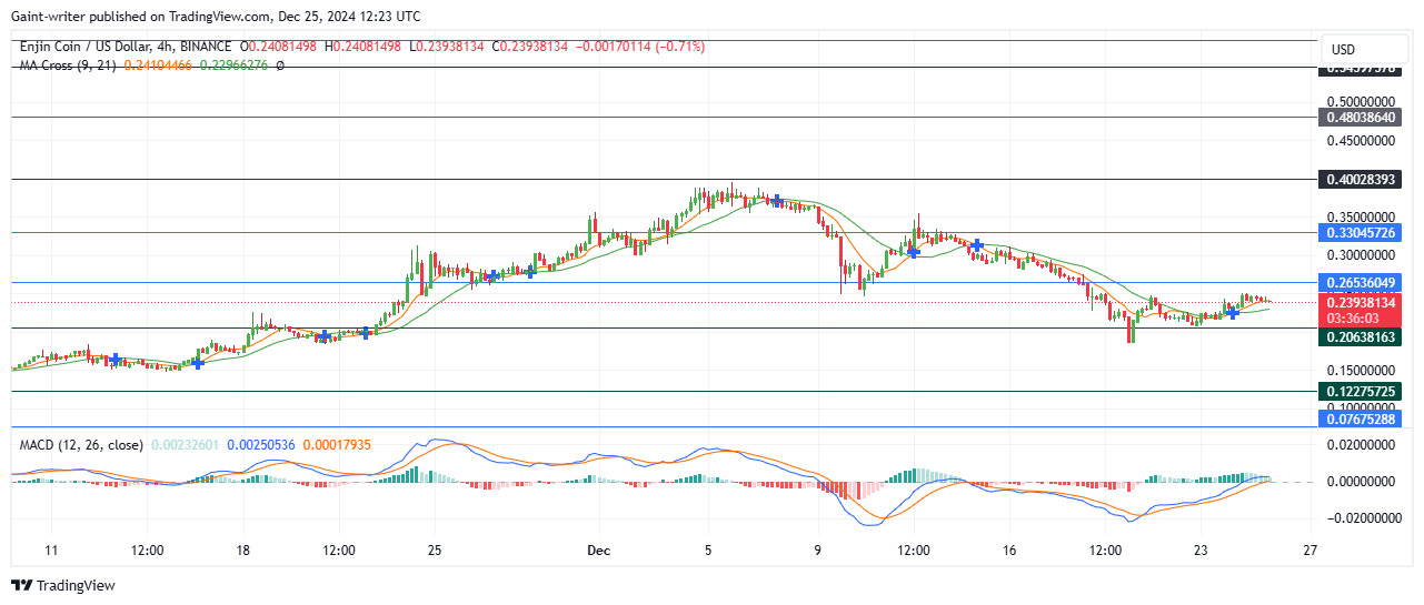 Enjin Buyers Struggle Amid Persistent Selling Pressure
