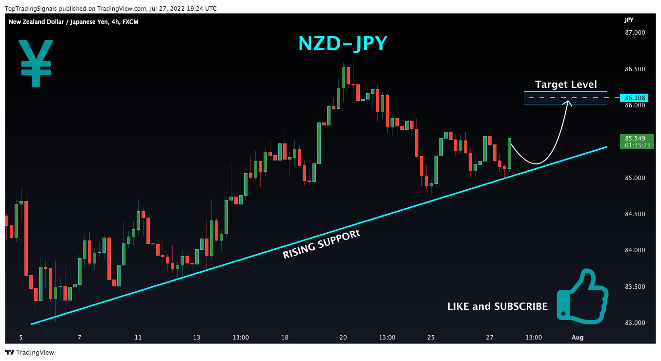 FX:NZDJPY圖表圖片，作者：TopTradingSignals