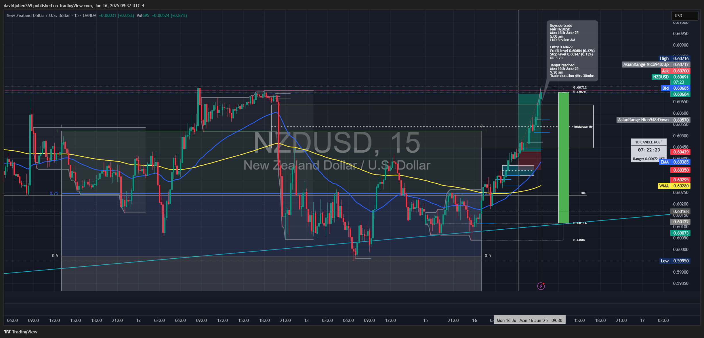 Imej Carta OANDA:NZDUSD oleh davidjulien369