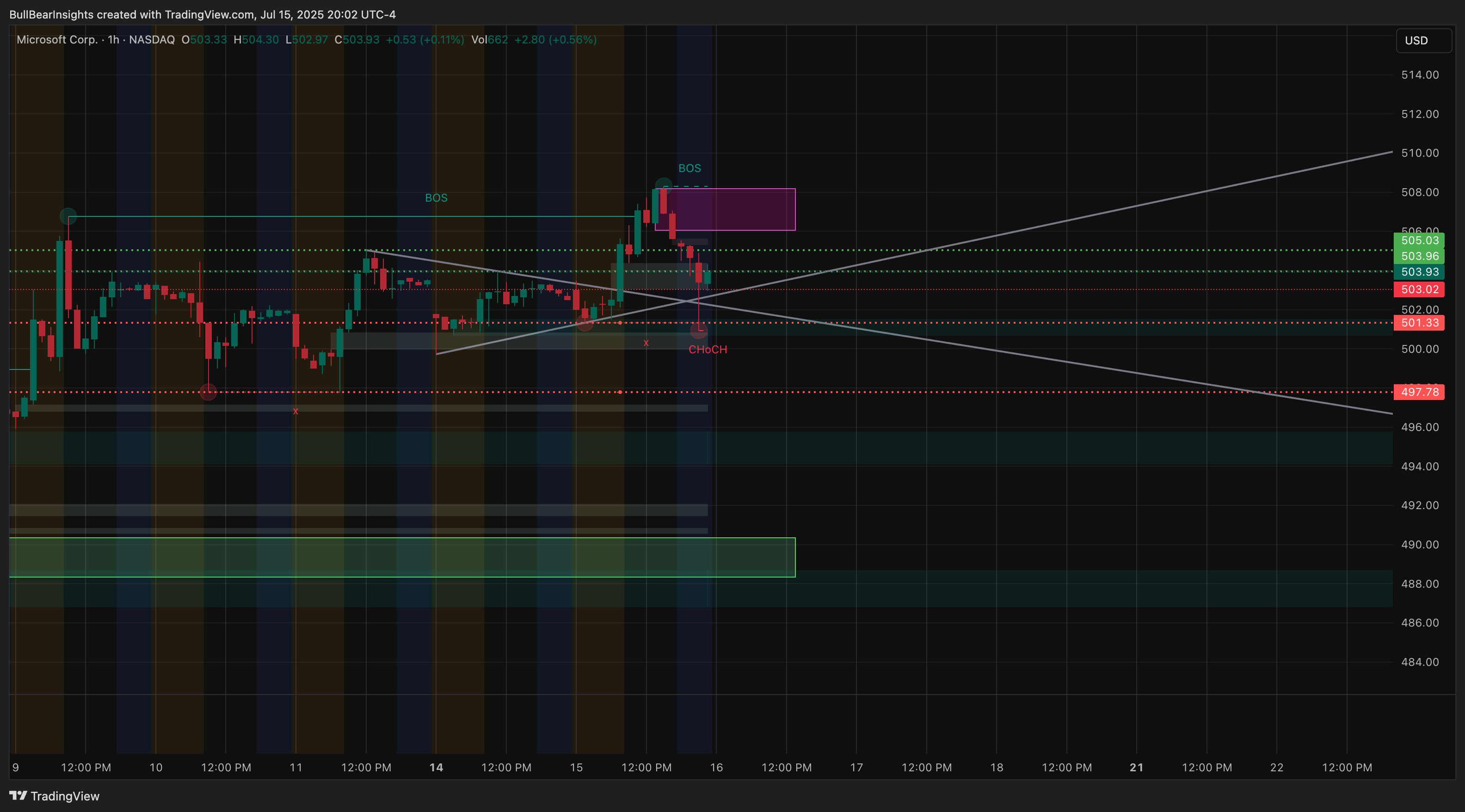 Immagine del grafico BATS:MSFT di BullBearInsights