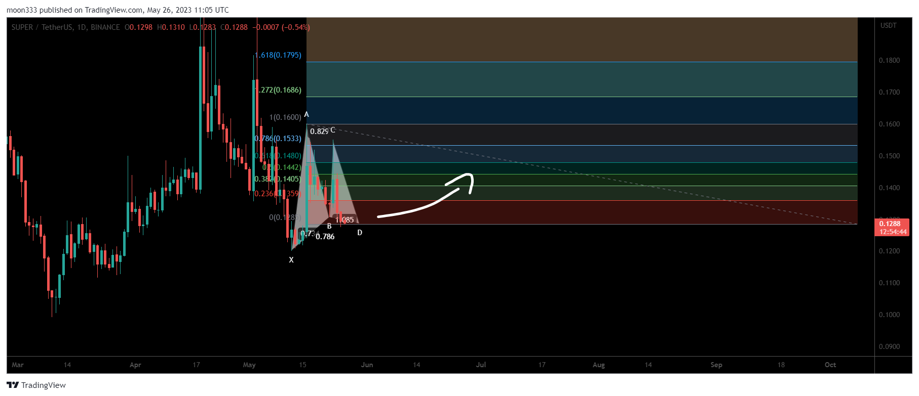 BINANCE:SUPERUSDT圖表圖片，作者：moon333