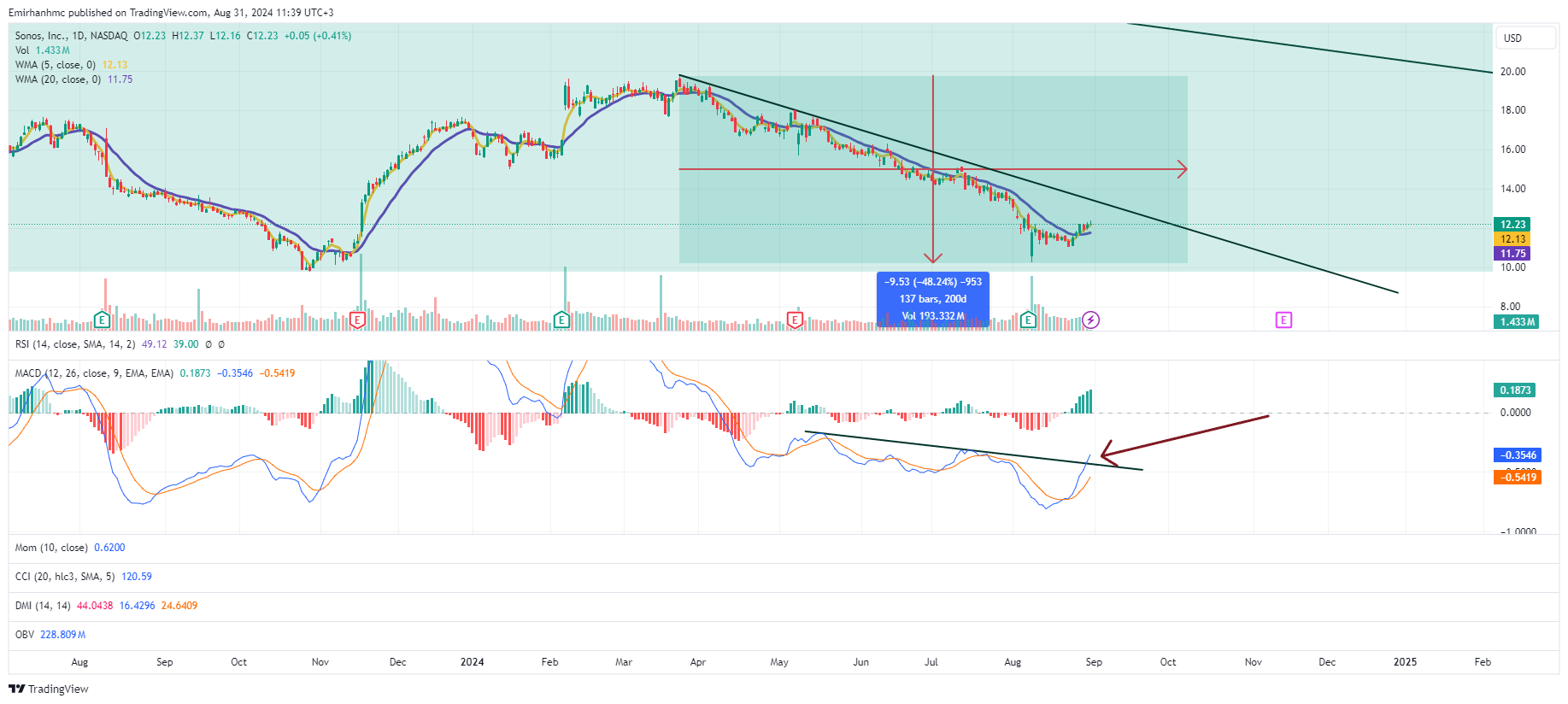 Imej Carta BATS:SONO oleh Emirhanhmc