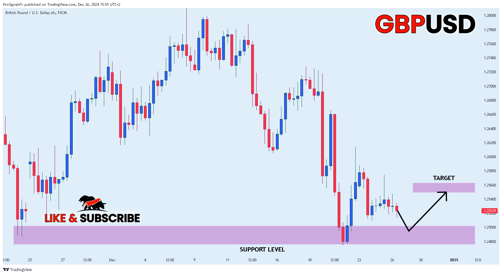 ProSignalsFx tarafından FX:GBPUSD Grafik Görseli