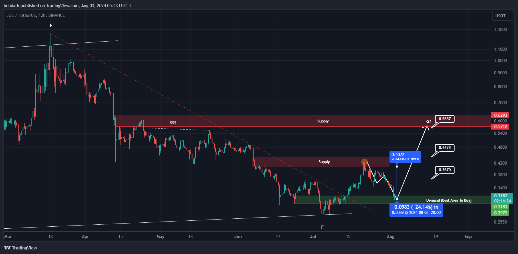 Immagine del grafico BINANCE:JOEUSDT di behdark