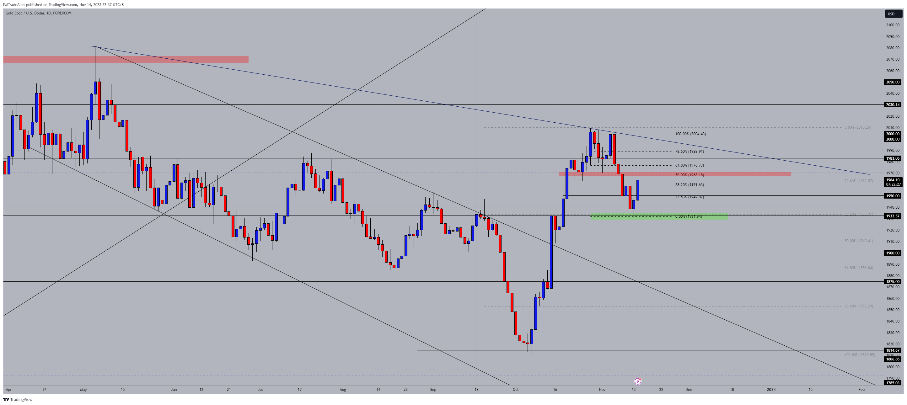 Imej Carta FOREXCOM:XAUUSD oleh NomadTrader999