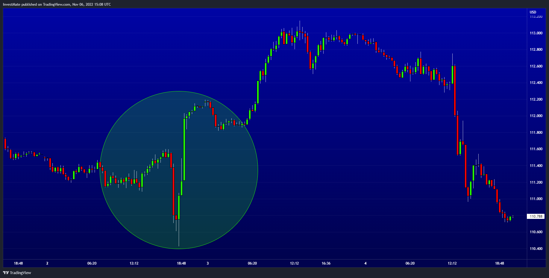 InvestMate tarafından TVC:DXY Grafik Görseli