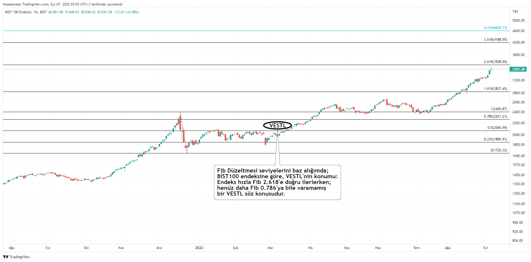 BIST:XU100 Chart Image by hissesenedy