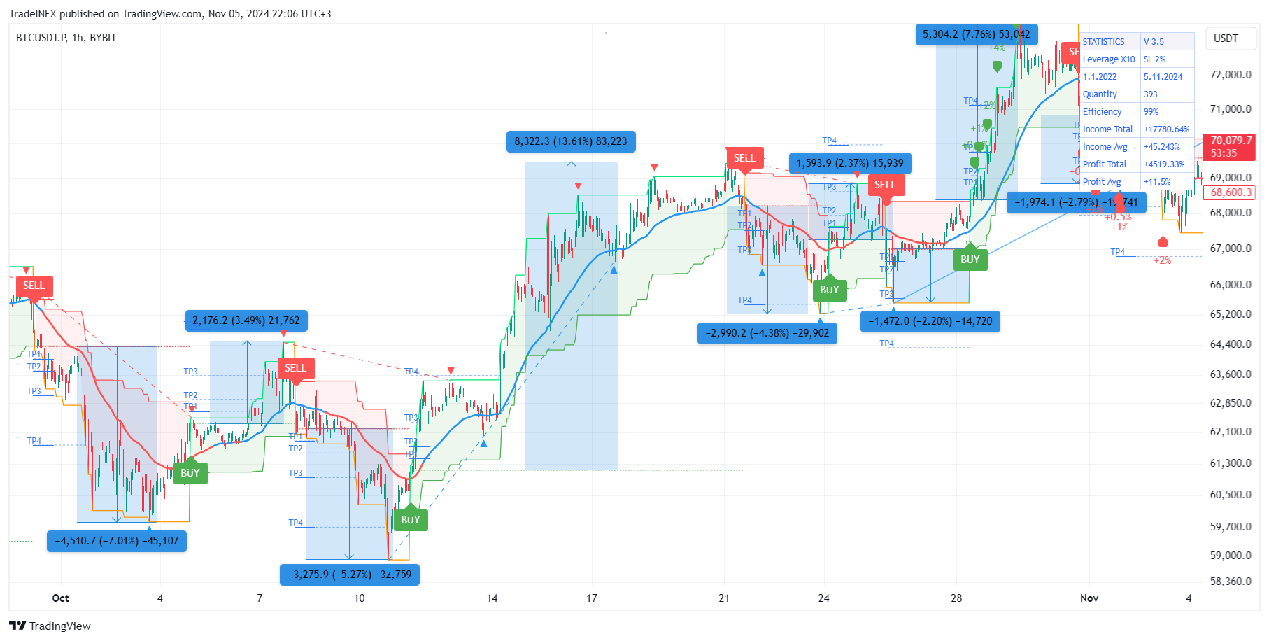 BYBIT:BTCUSDT.P Chart Image by TradeINEX