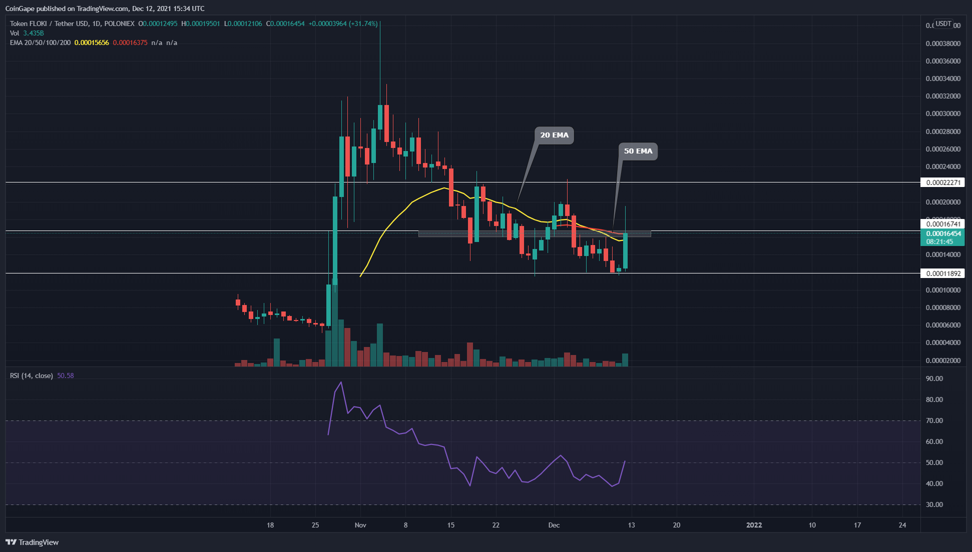 POLONIEX:FLOKIUSDT圖表圖片，作者：CoinGape