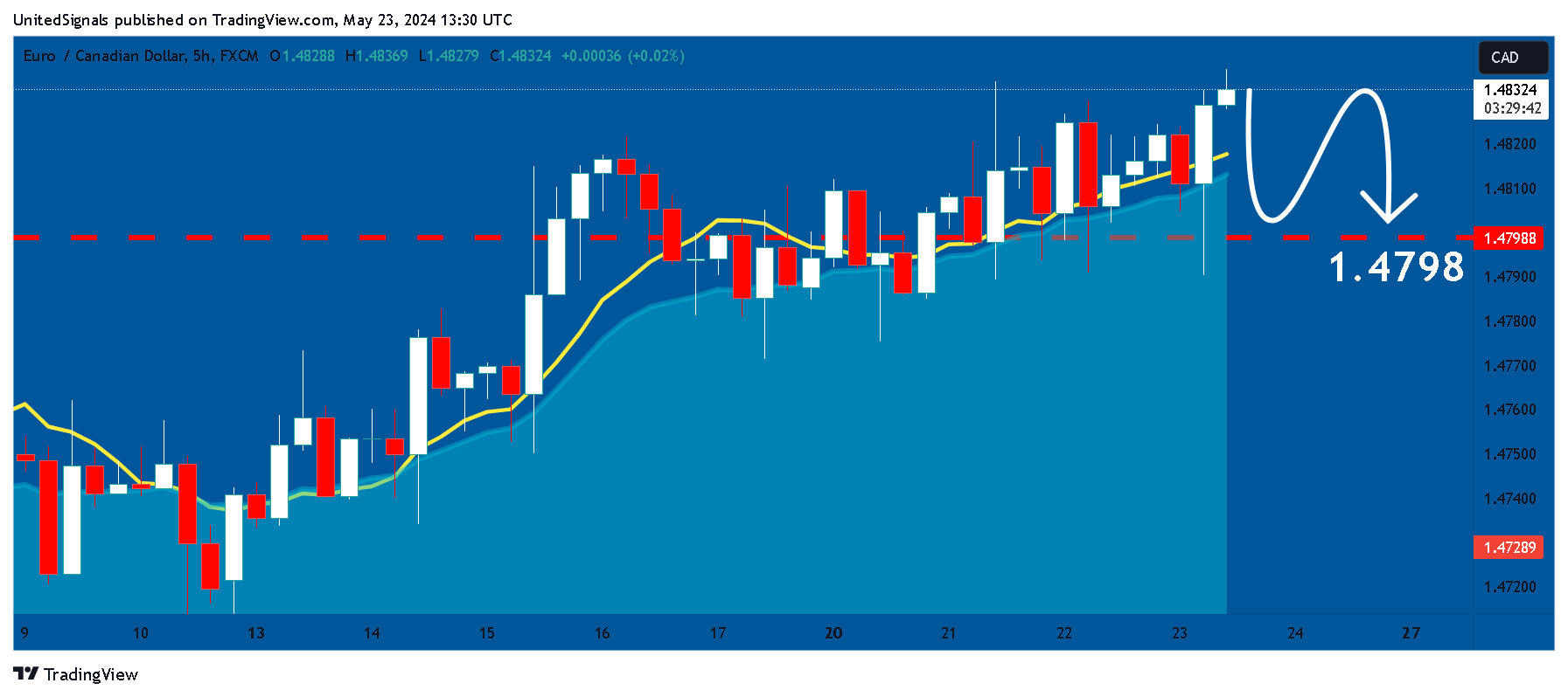 Imej Carta FX:EURCAD oleh UnitedSignals