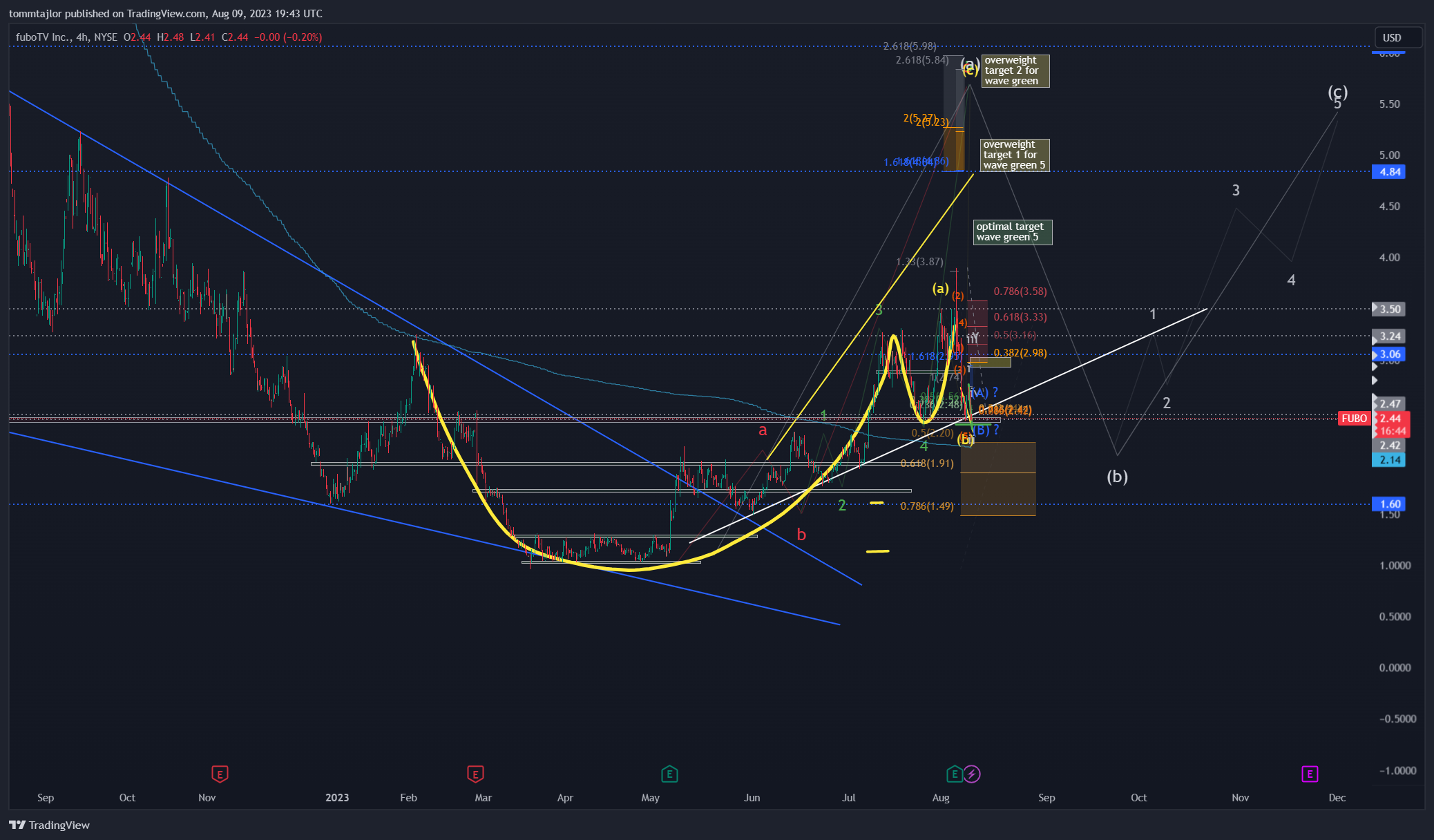 tommtajlor tarafından NYSE:FUBO Grafik Görseli