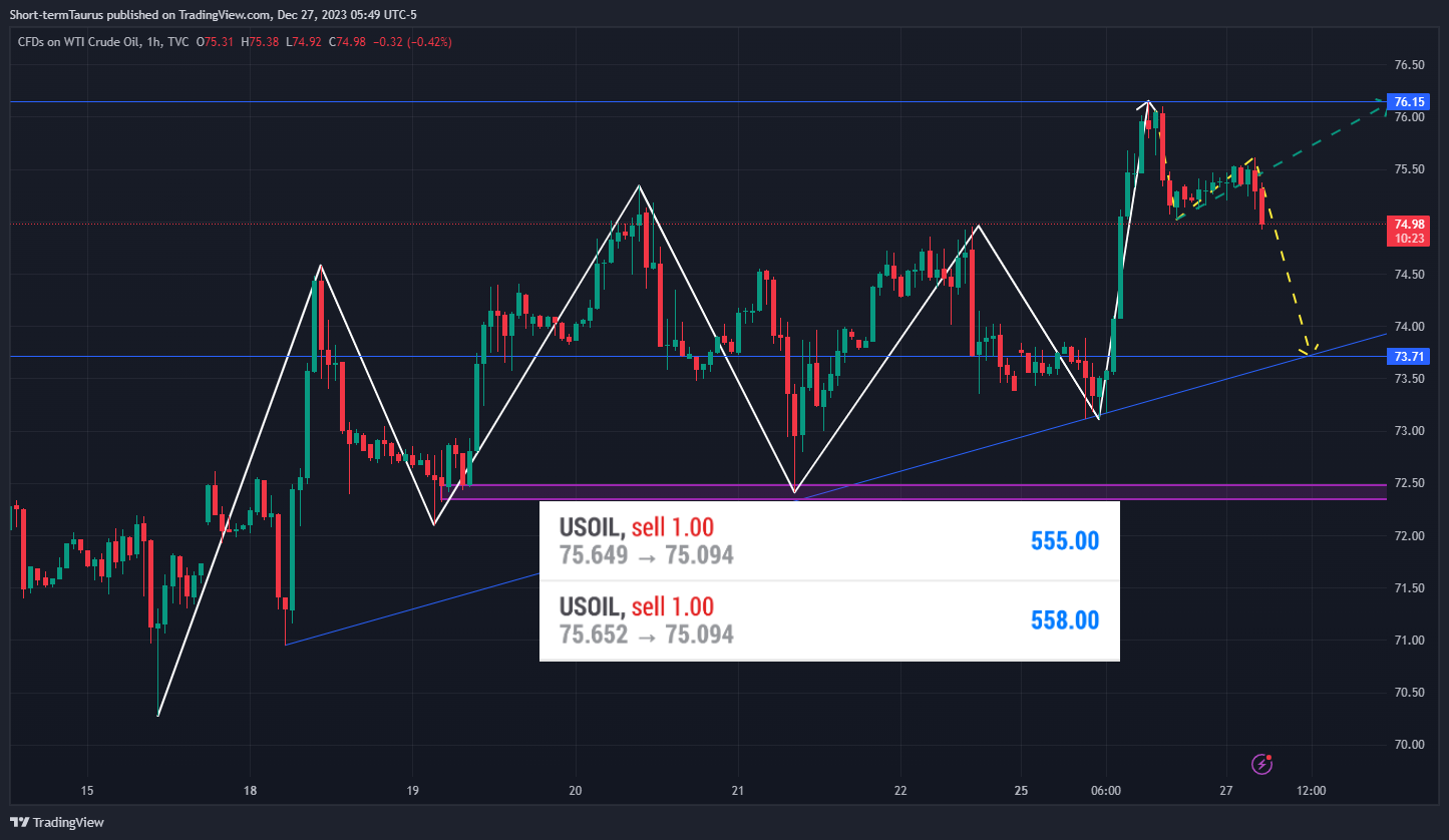 Immagine del grafico TVC:USOIL di Short-termTaurus