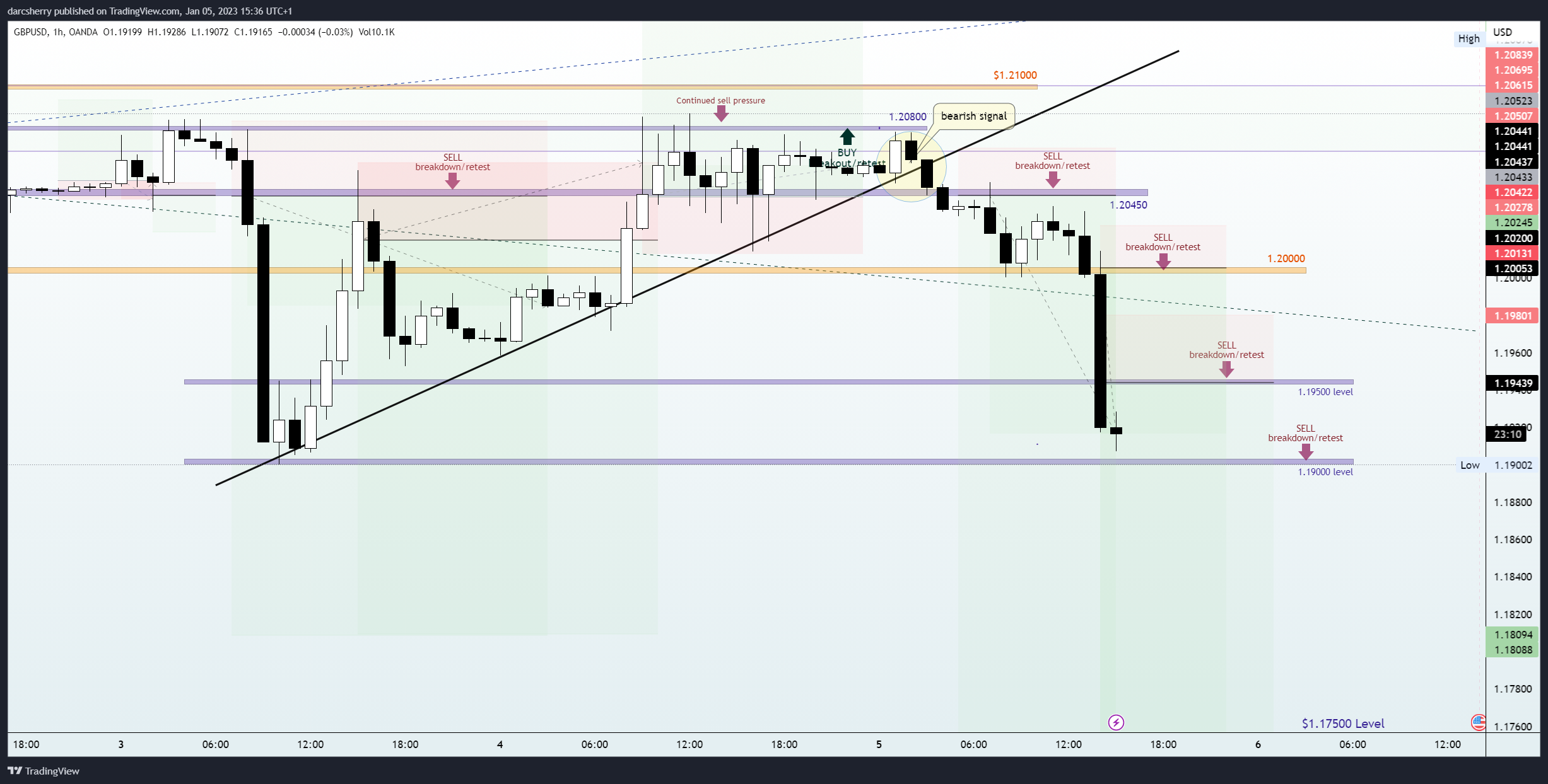 OANDA:GBPUSD Chart Image by darcsherry