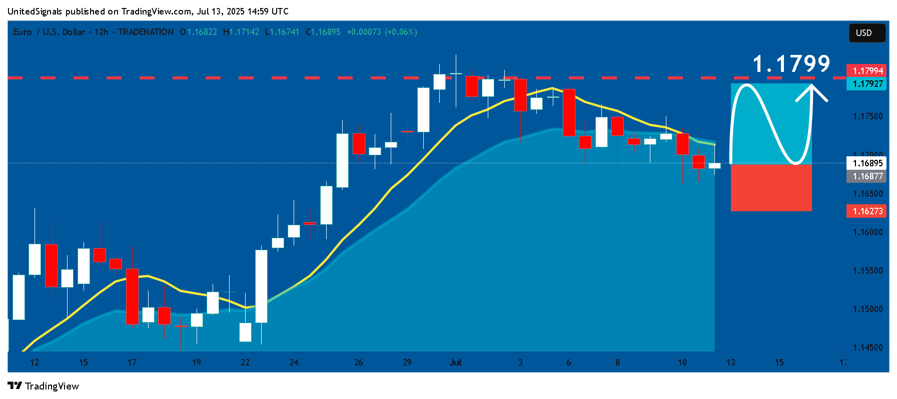 Immagine del grafico TRADENATION:EURUSD di UnitedSignals
