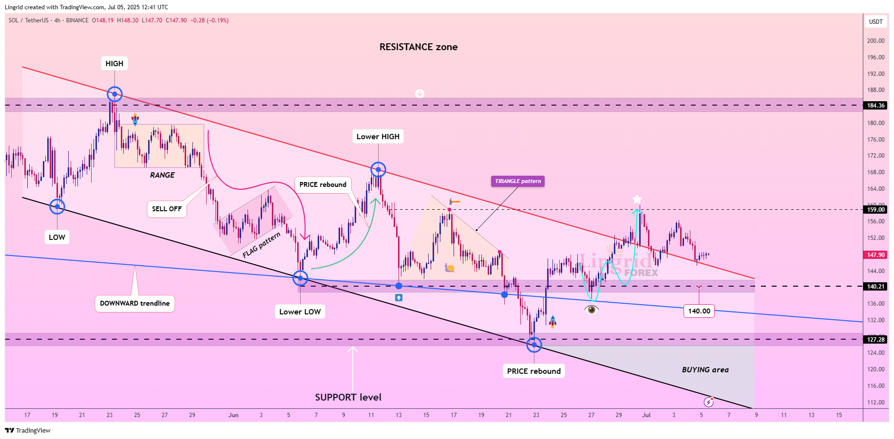 BINANCE:SOLUSDT圖表圖片，作者：Lingrid