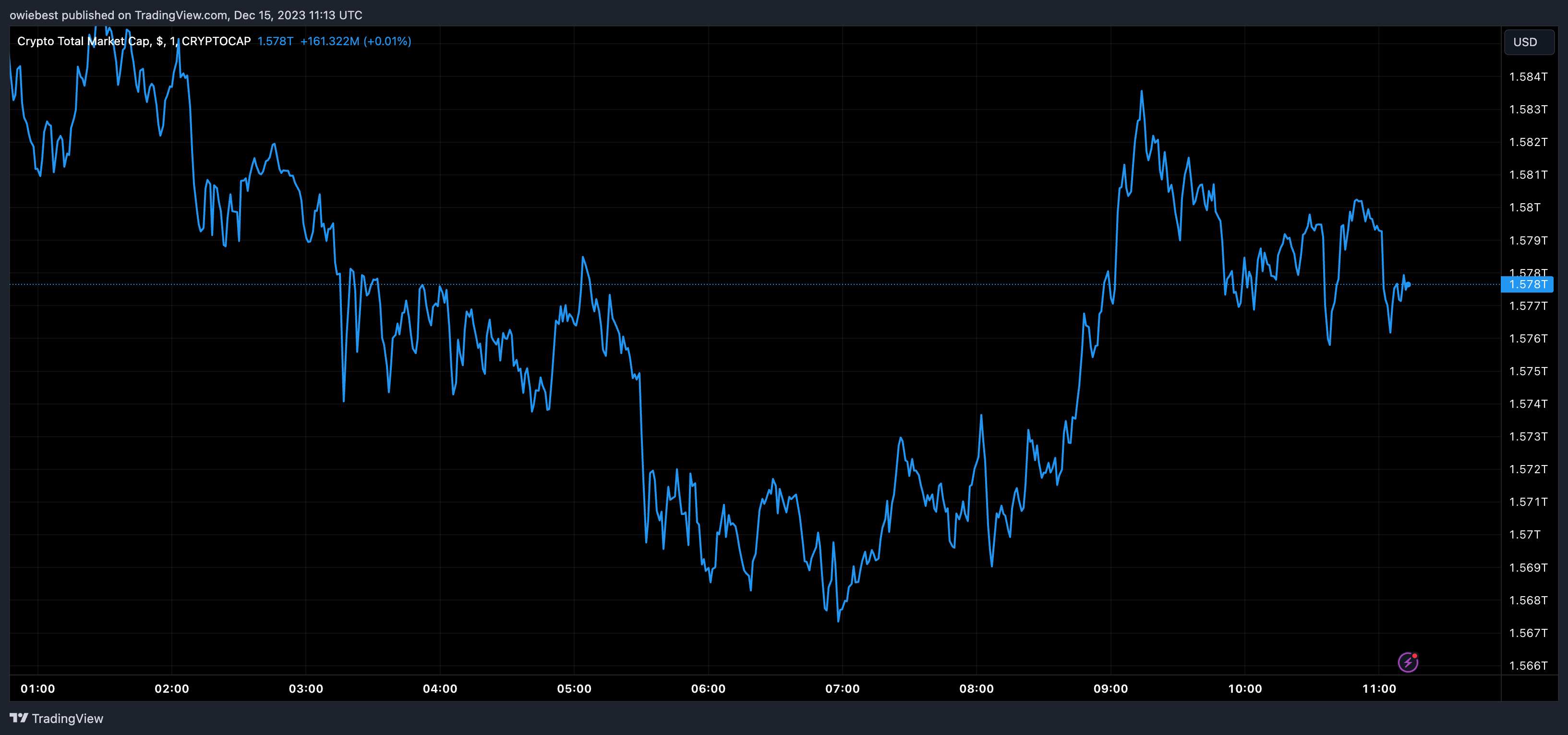 Imagem do gráfico de CRYPTOCAP:TOTAL por owiebest