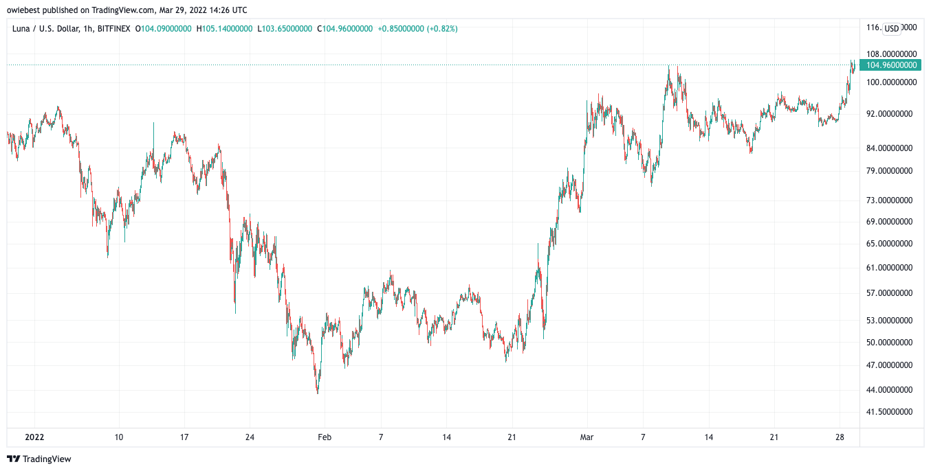 Снимок графика BITFINEX:LUNAUSD от owiebest