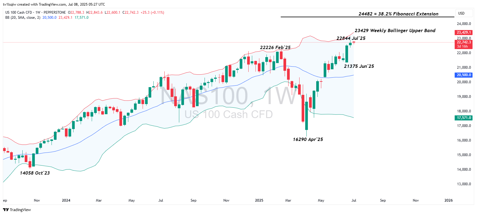 tv1lsqiw tarafından PEPPERSTONE:NAS100 Grafik Görseli