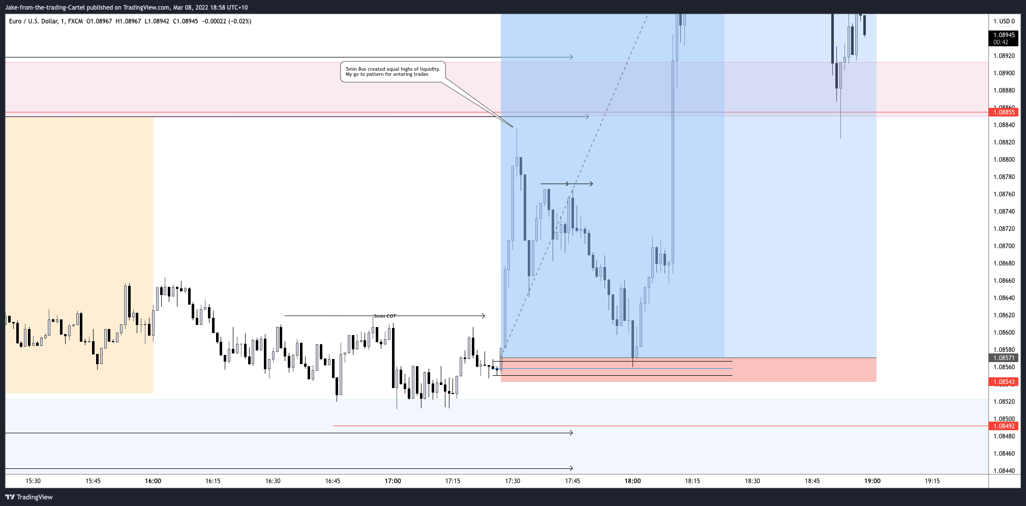Imej Carta FX:EURUSD oleh Jake-from-the-trading-Cartel