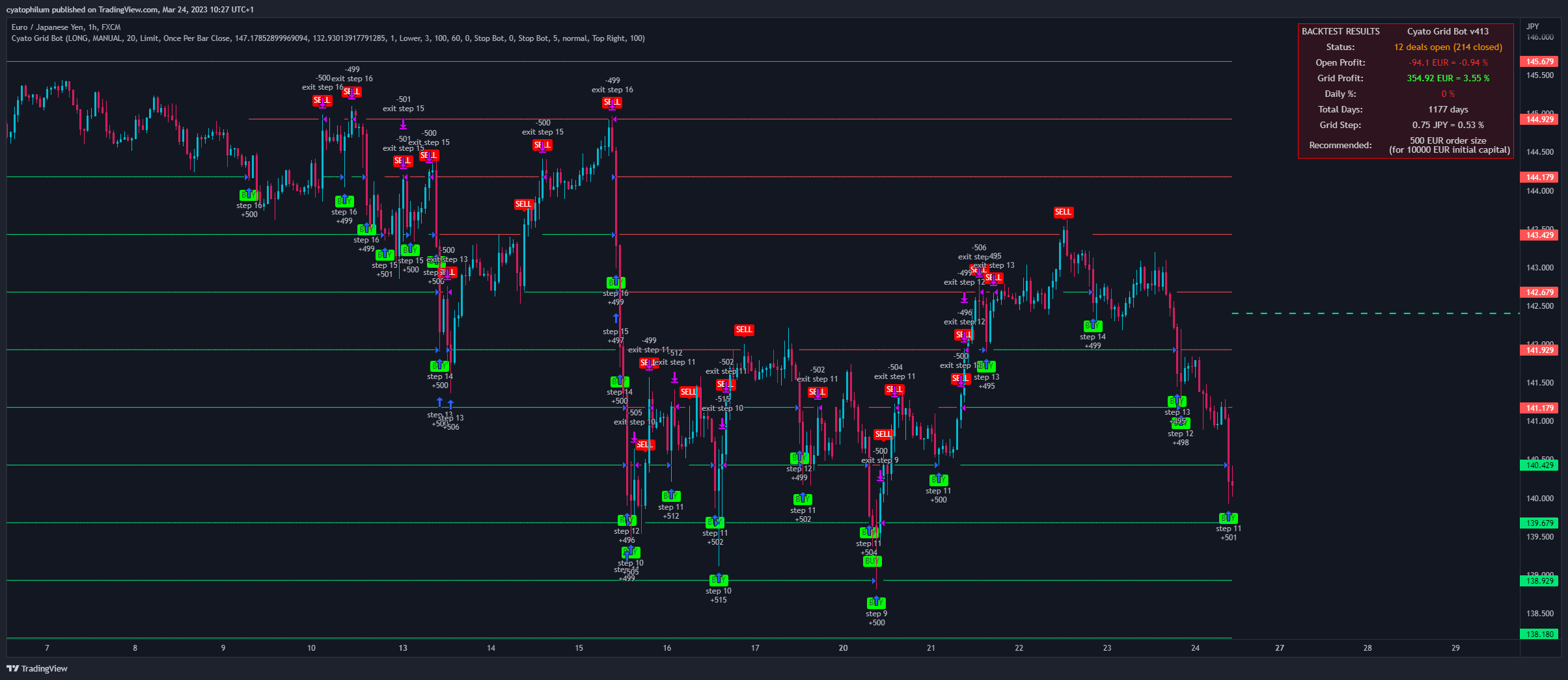 Gambar Chart FX:EURJPY oleh cyatophilum