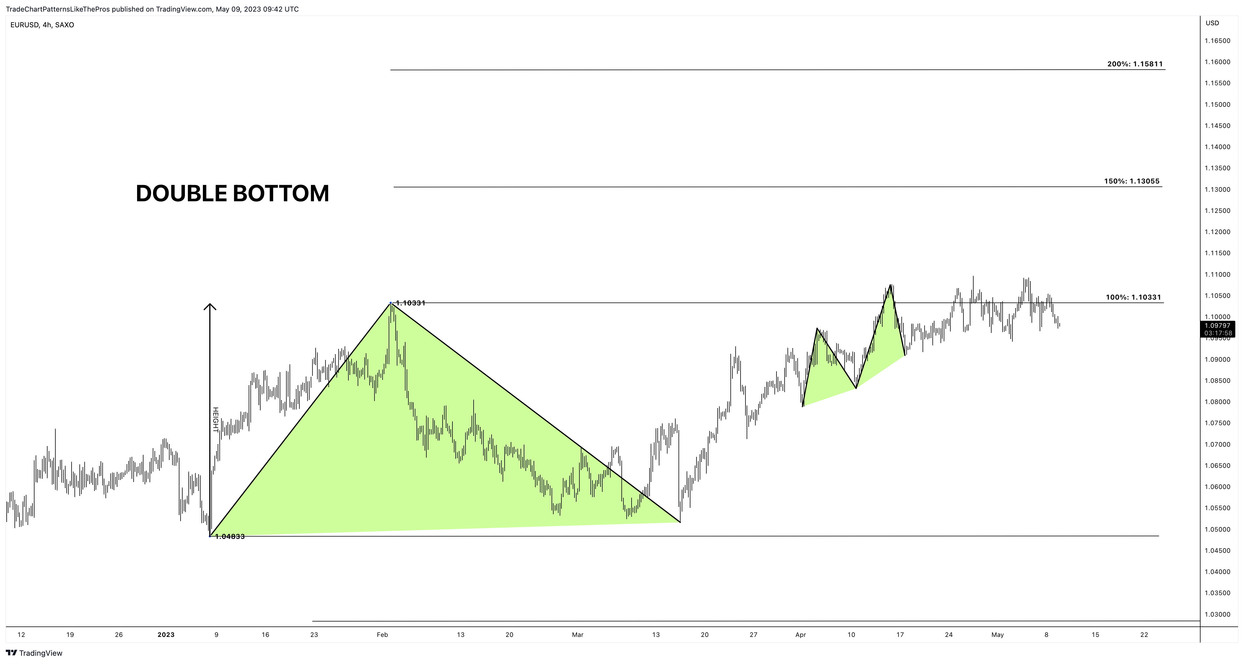 Imej Carta SAXO:EURUSD oleh TradeChartPatternsLikeThePros