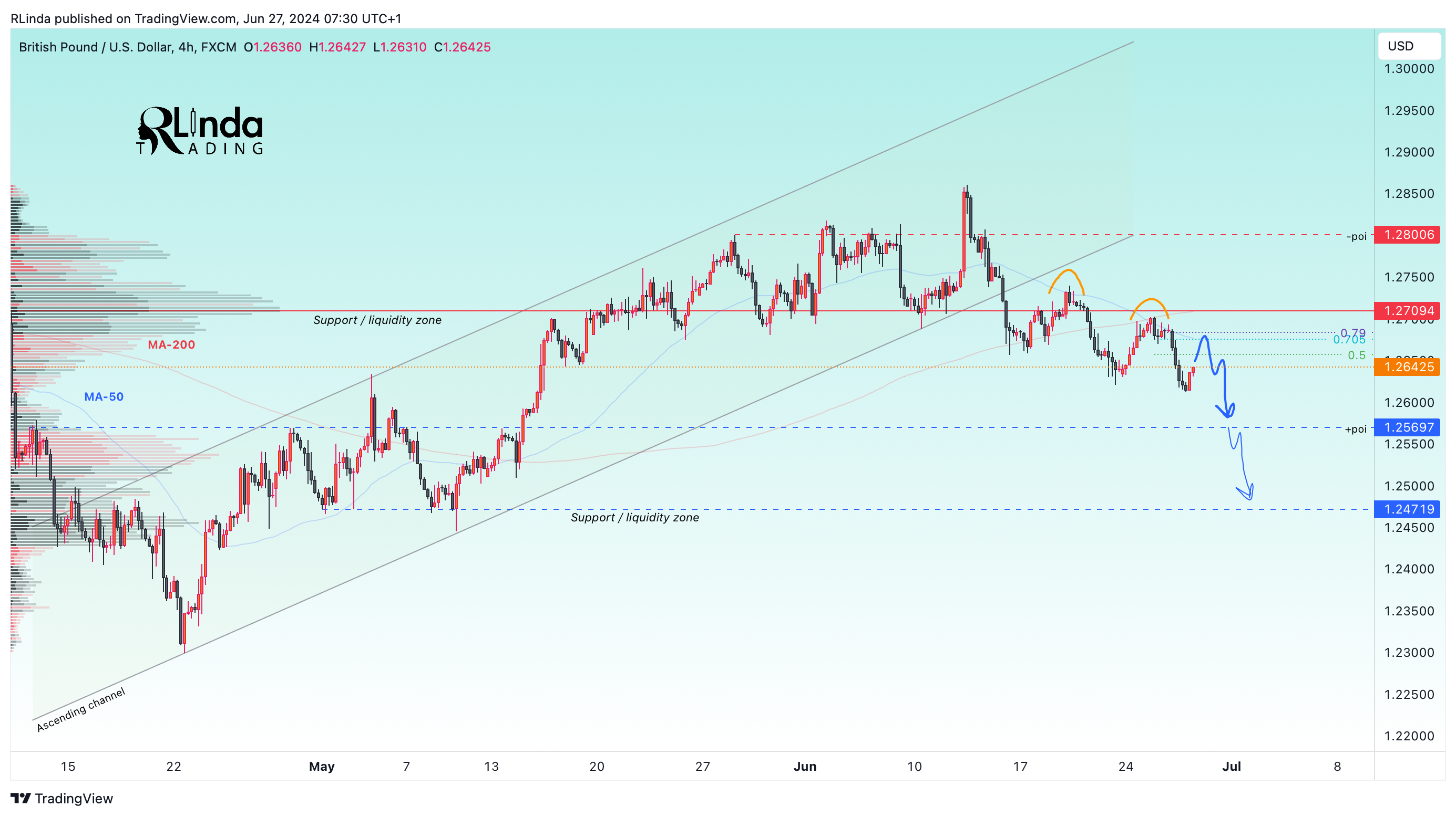 RLinda tarafından FX:GBPUSD Grafik Görseli