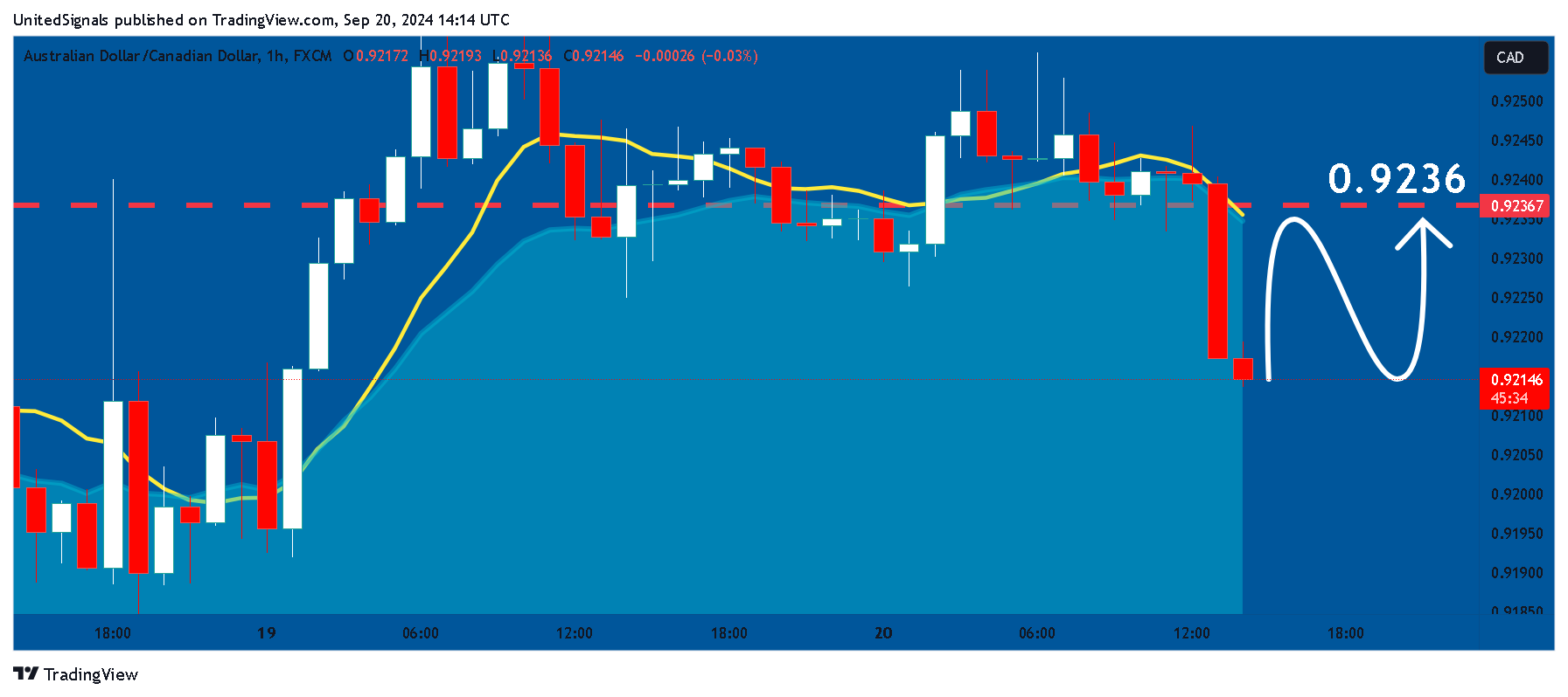 Imej Carta FX:AUDCAD oleh UnitedSignals