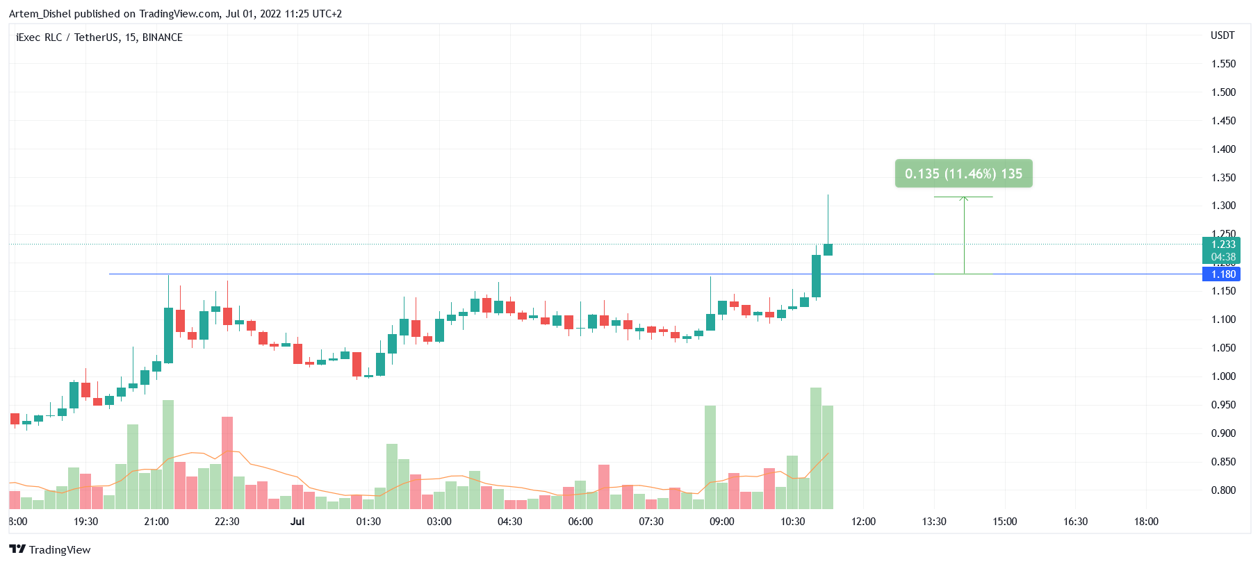 Immagine del grafico BINANCE:RLCUSDT di Artem_Dishel