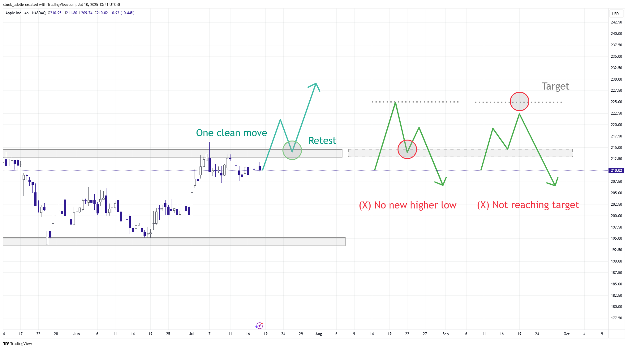 stock_adelie tarafından BATS:AAPL Grafik Görseli