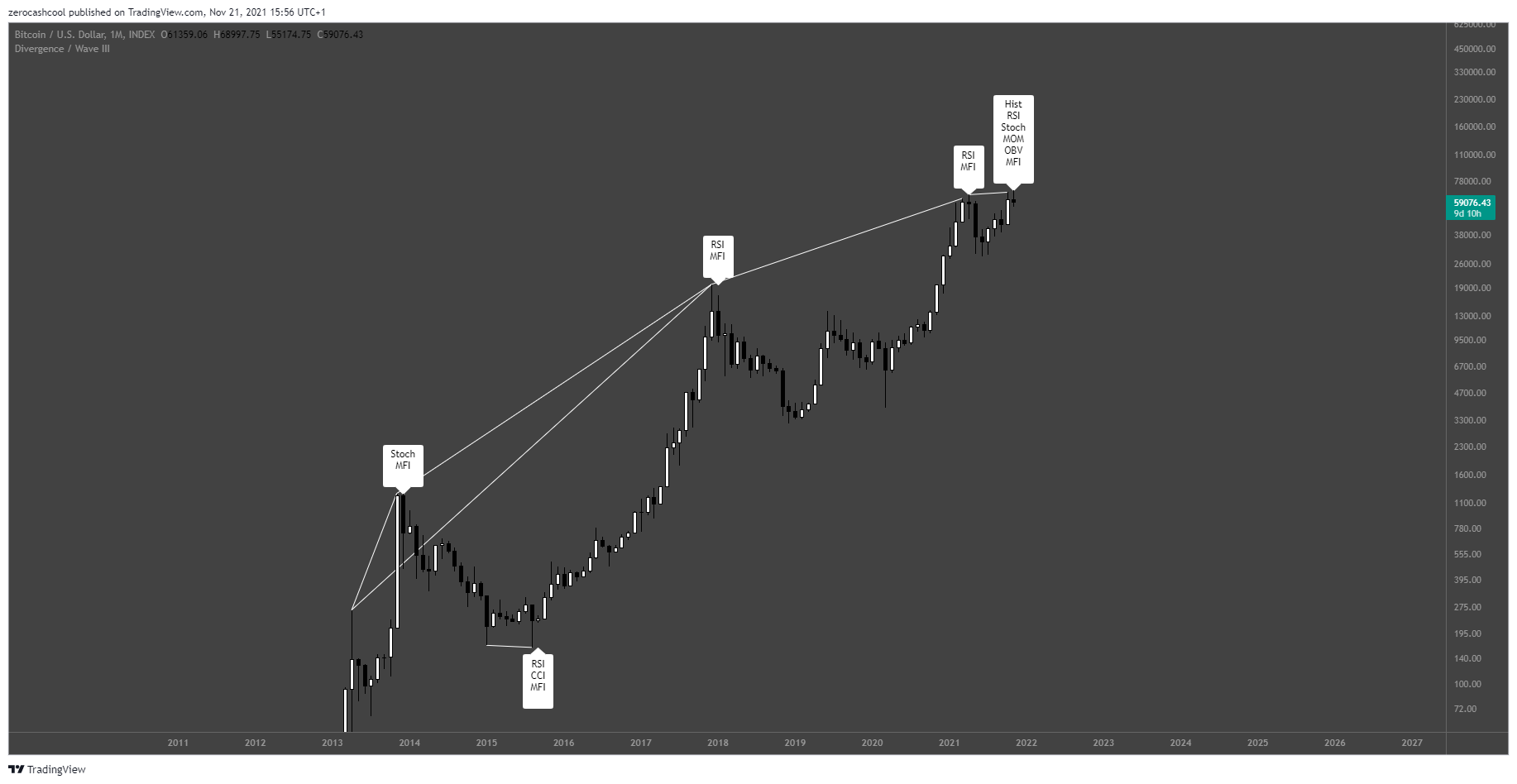 INDEX:BTCUSD Chart Image by zerocashcool