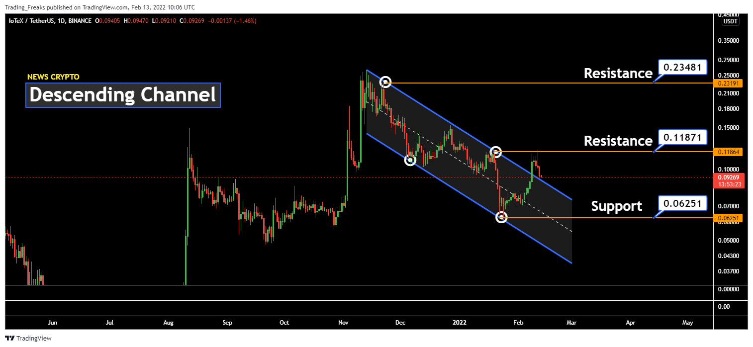 BINANCE:IOTXUSDT圖表圖片，作者：Trading_Freaks