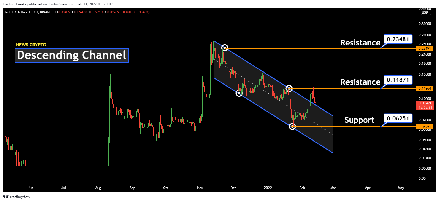 BINANCE:IOTXUSDT Chart Image by Trading_Freaks